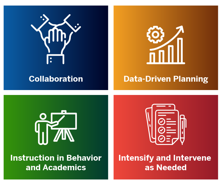 a four-panel graphic with white outline icons and text on colored squares. The first blue square: icon of four hands meeting in the center. Text: Collaboration. The second orange square: icon of a gear atop a rising line graph with an arrow. Text: Data-Driven Planning. The third green square: icon of a teacher pointing to a whiteboard/easel. Text: Instruction in Behavior and Academics. The fourth red square: Icon of a clipboard with a checklist and a pen. Text: Intensify and Intervene as Needed.
